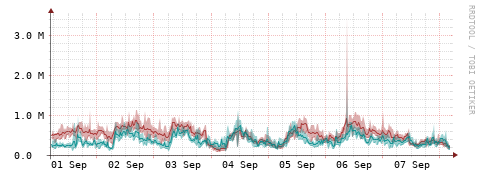 [Interfaces]: Packet rates