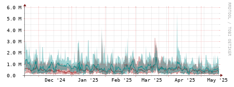 [Interfaces]: Packet rates