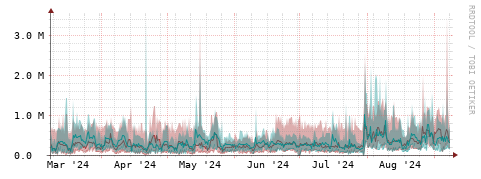 [Interfaces]: Packet rates