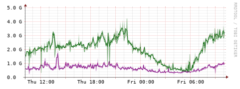 [Interfaces]: Bit rates