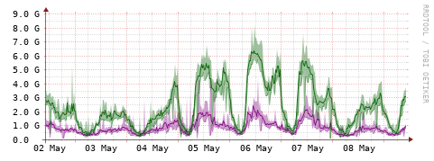 [Interfaces]: Bit rates