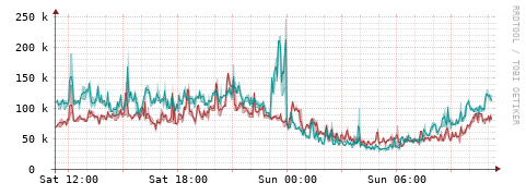 [Interfaces]: Packet rates