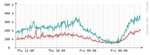 [Interfaces]: Packet rates