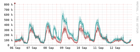 [Interfaces]: Packet rates