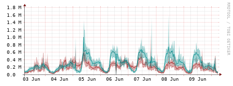 [Interfaces]: Packet rates