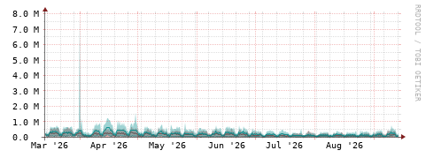[Interfaces]: Packet rates