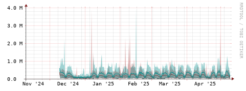 [Interfaces]: Packet rates