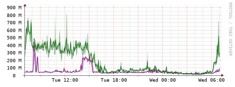 [Interfaces]: Bit rates