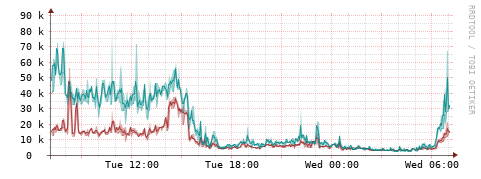 [Interfaces]: Packet rates