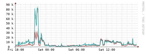 [Interfaces]: Packet rates