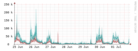 [Interfaces]: Packet rates