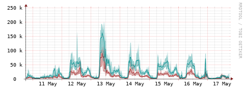 [Interfaces]: Packet rates