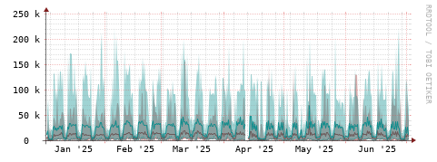 [Interfaces]: Packet rates