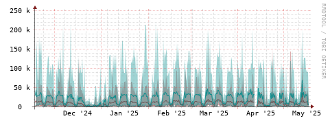 [Interfaces]: Packet rates