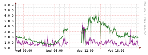 [Interfaces]: Bit rates