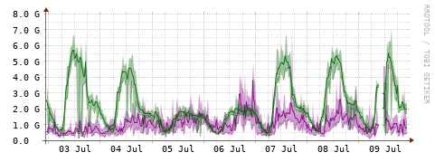 [Interfaces]: Bit rates