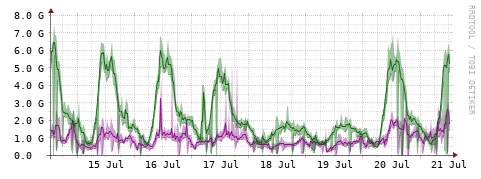 [Interfaces]: Bit rates