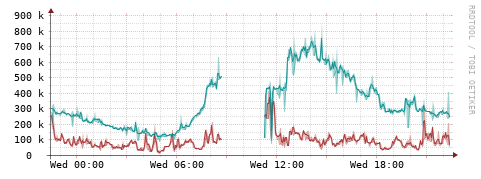 [Interfaces]: Packet rates