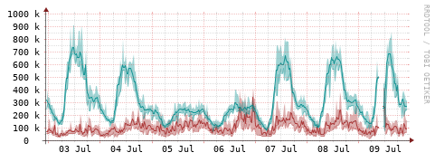 [Interfaces]: Packet rates
