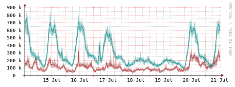 [Interfaces]: Packet rates