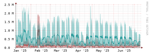 [Interfaces]: Packet rates
