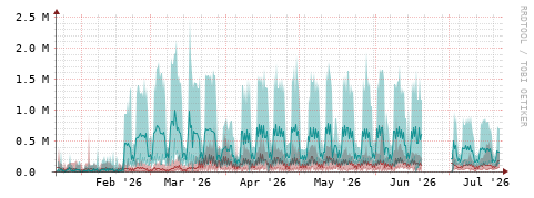 [Interfaces]: Packet rates
