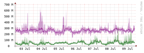 [Interfaces]: Bit rates