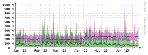 [Interfaces]: Bit rates