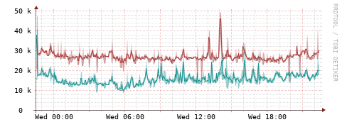[Interfaces]: Packet rates