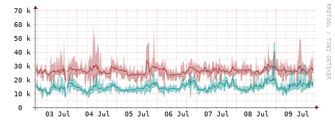 [Interfaces]: Packet rates