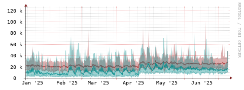 [Interfaces]: Packet rates