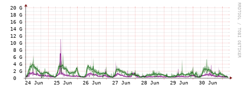 [Interfaces]: Bit rates