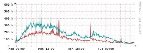 [Interfaces]: Packet rates