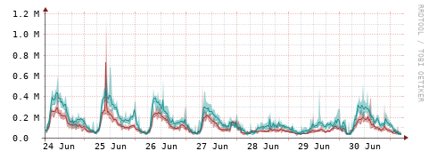 [Interfaces]: Packet rates