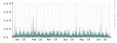 [Interfaces]: Packet rates
