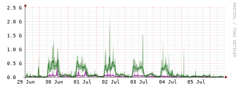 [Interfaces]: Bit rates
