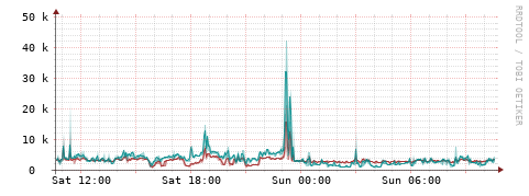 [Interfaces]: Packet rates