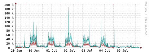 [Interfaces]: Packet rates