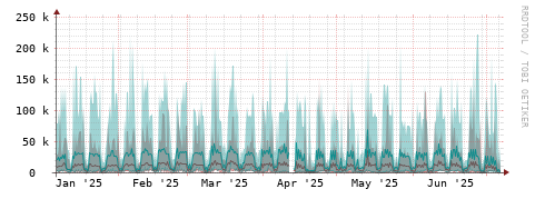 [Interfaces]: Packet rates