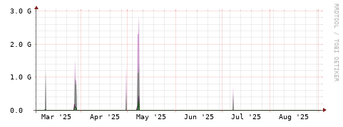 [Interfaces]: Bit rates