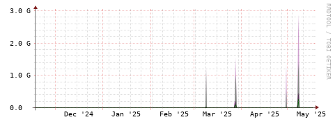 [Interfaces]: Bit rates
