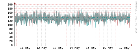 [Interfaces]: Packet rates