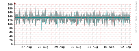 [Interfaces]: Packet rates