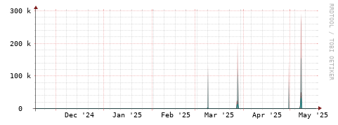 [Interfaces]: Packet rates