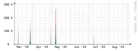 [Interfaces]: Packet rates