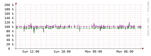 [Interfaces]: Bit rates