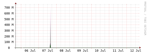 [Interfaces]: Bit rates