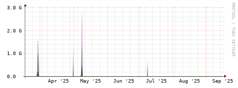 [Interfaces]: Bit rates