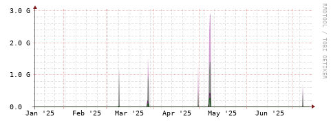 [Interfaces]: Bit rates