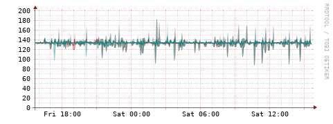 [Interfaces]: Packet rates